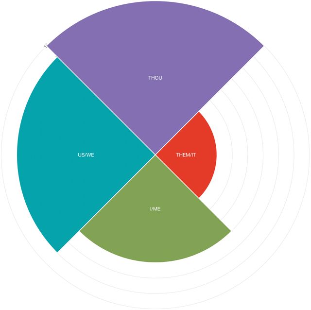 Sample graph: Relationship Strengths
