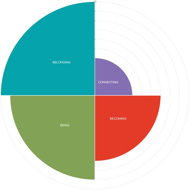 Sample graph: Dimensions Strengths